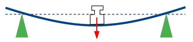 Biegung eines Balkens Biegung eines Balkens