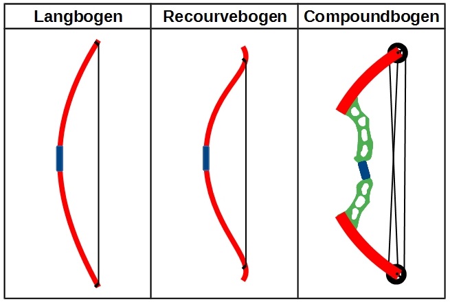 Bogentypen Bogentypen