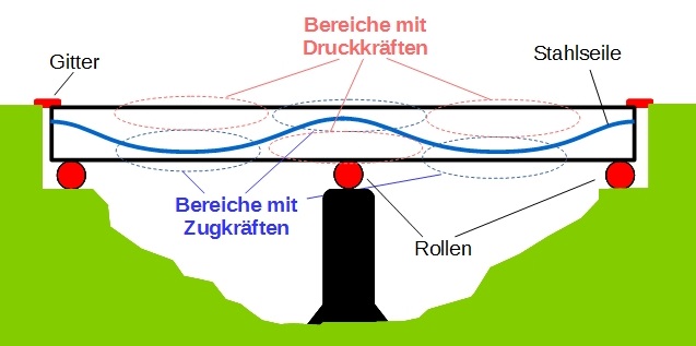 Betonbrücke Betonbrücke