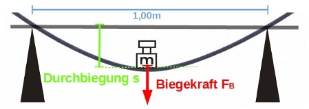 Biegeversuch Biegeversuch