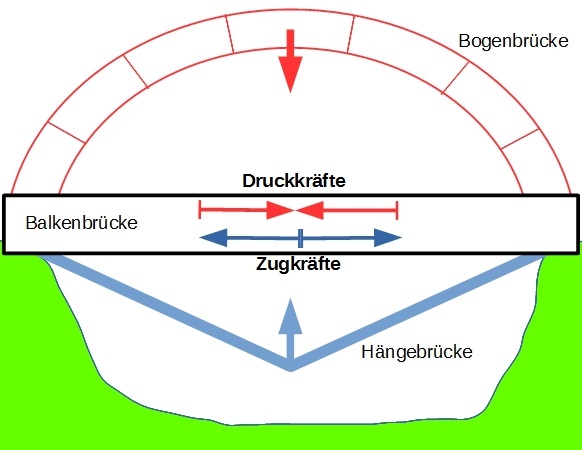 Konstruktion Konstruktion