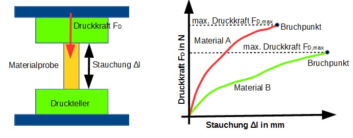 Druckversuch Druckversuch