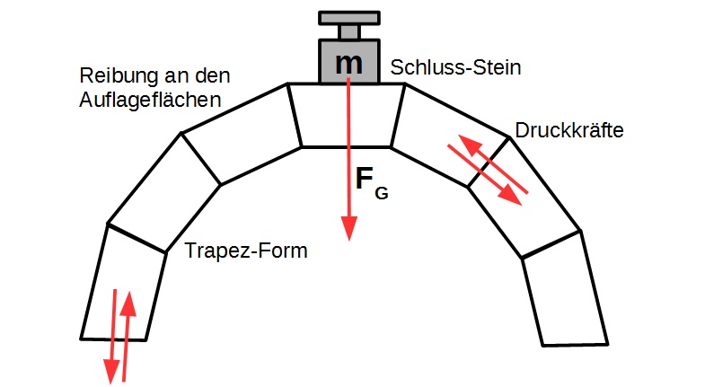 Konstruktion Bogenbrücke Konstruktion Bogenbrücke