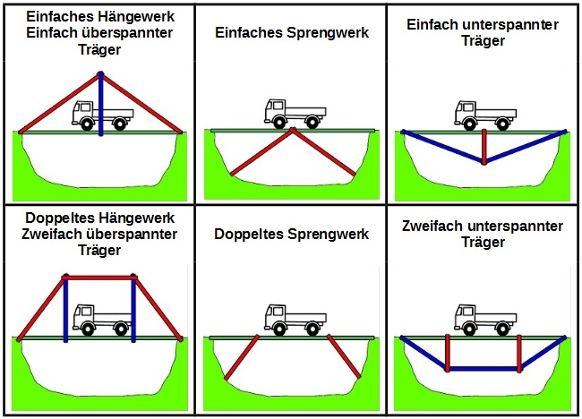 Grundkonstruktionen Grundkonstruktionen