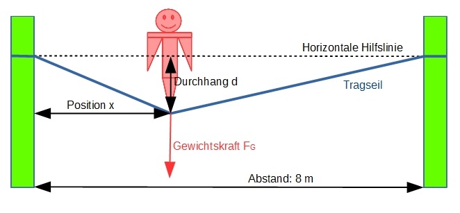 Seilbrücke Seilbrücke