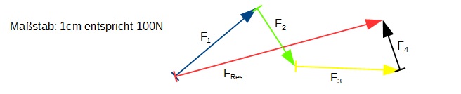 Fall4 Mehrere Kräfte