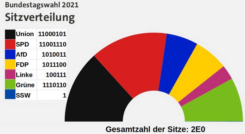 Bundestagswahl Bundestagswahl