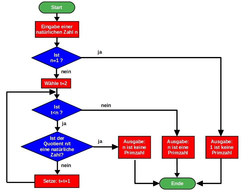 Primzahltest Primzahltest