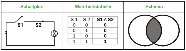 Konjunktion Konjunktion