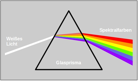 Spektralfarben Spektralfarben