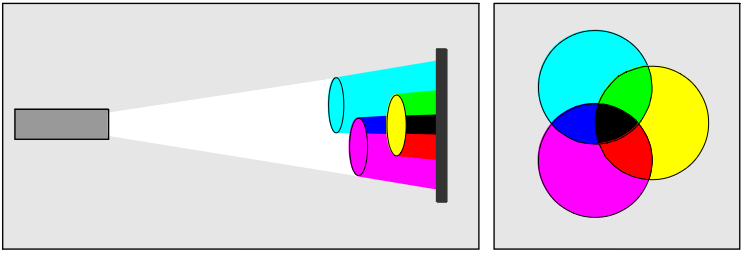 Subtraktive Subtraktive