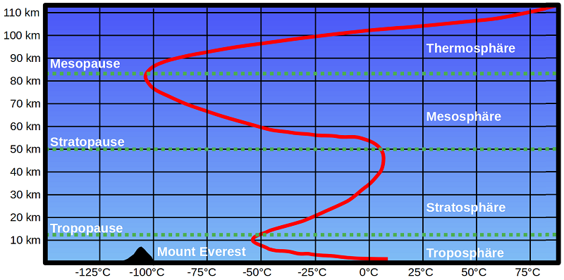 Atmosphäre Atmosphäre