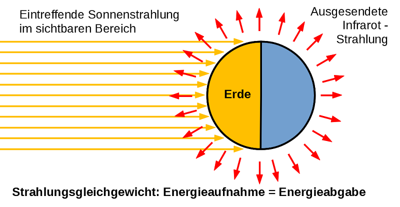 Strahlungsgleichgewicht Strahlungsgleichgewicht