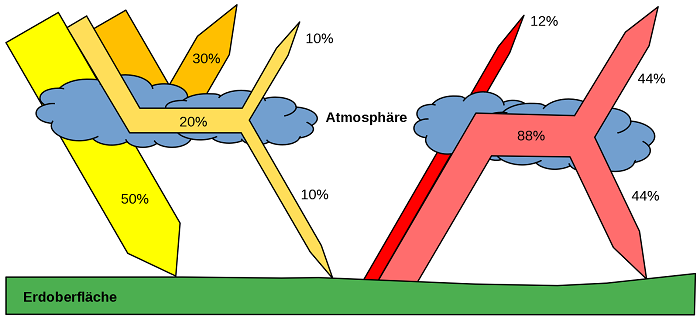 Treibhauseffekt Treibhauseffekt