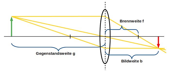 Linsengleichung Linsengleichung