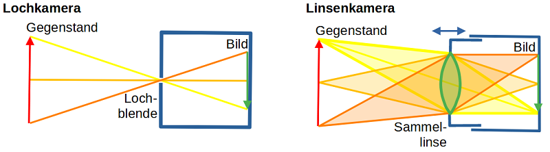 Linsenkamera Linsenkamera
