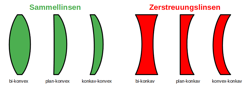 Linsenformen Linsenformen