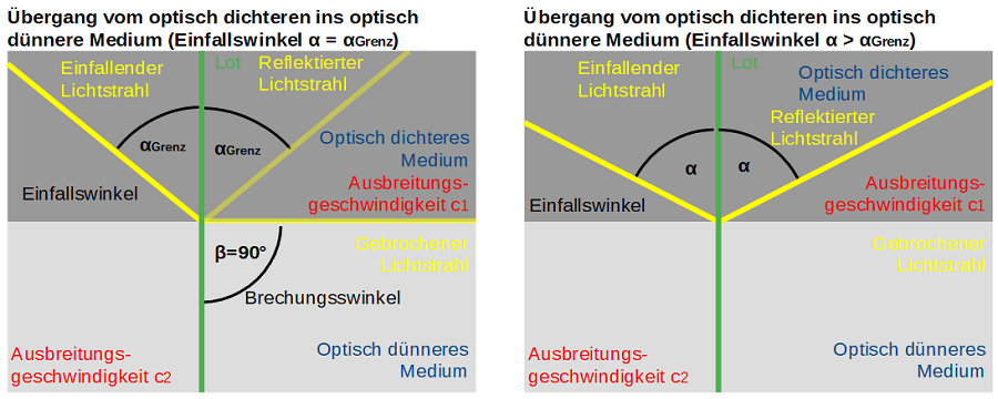 Totalreflexion Totalreflexion
