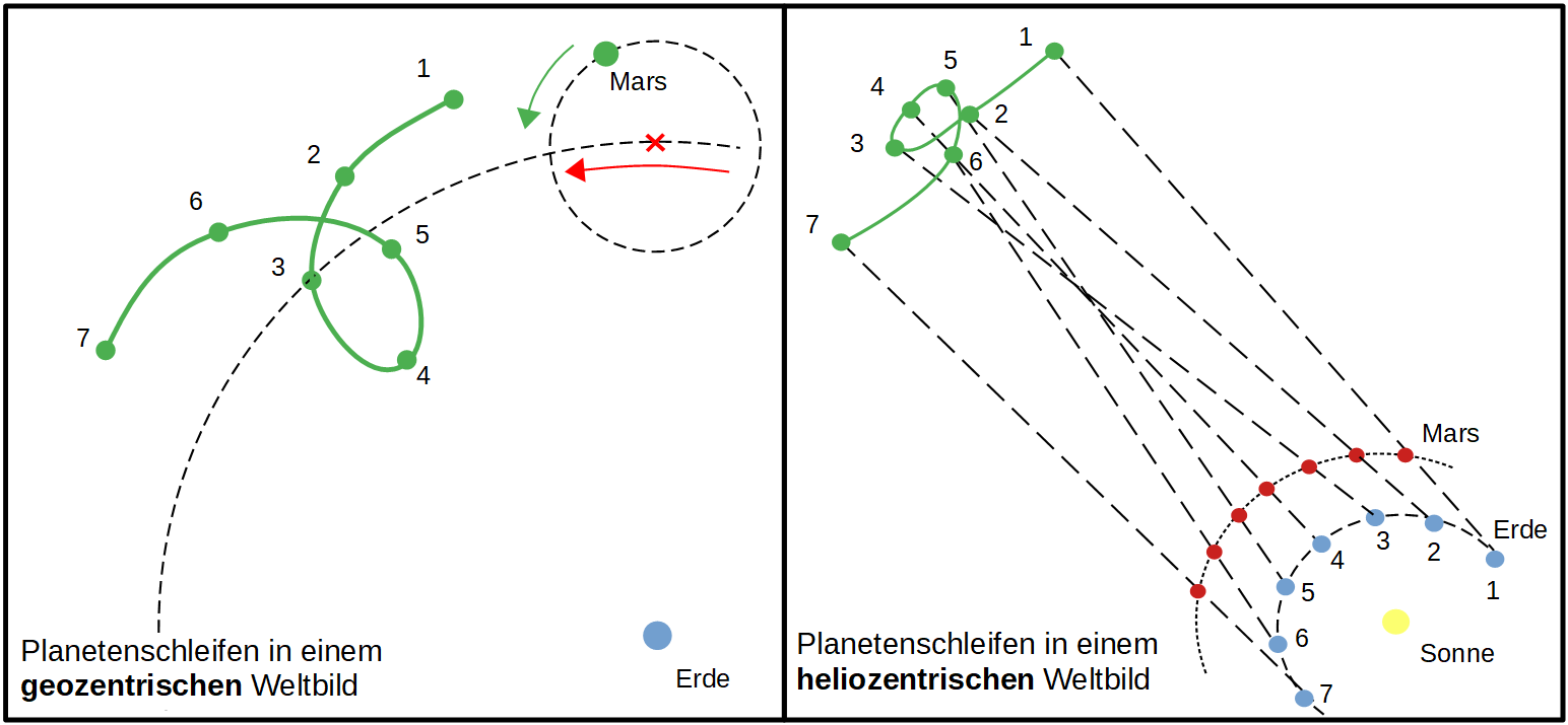 Planetenschleifen Planetenschleifen